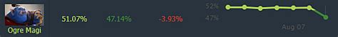 Hand of Midas Bug Surprisingly Causes Ogre Magi's Win Rate to .